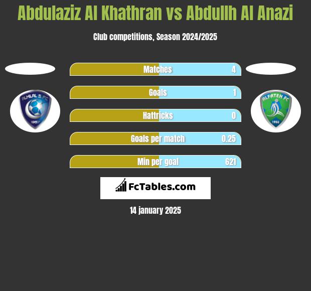 Abdulaziz Al Khathran vs Abdullh Al Anazi h2h player stats