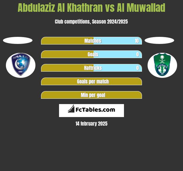 Abdulaziz Al Khathran vs Al Muwallad h2h player stats