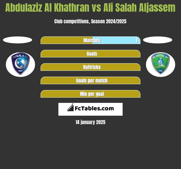 Abdulaziz Al Khathran vs Ali Salah Aljassem h2h player stats