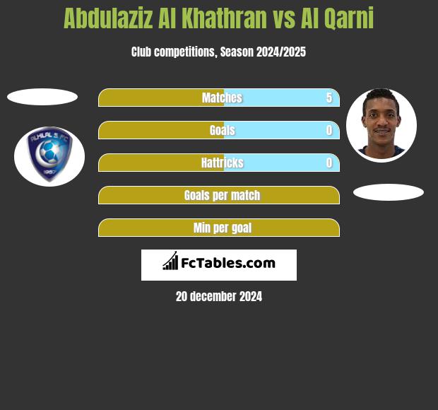 Abdulaziz Al Khathran vs Al Qarni h2h player stats