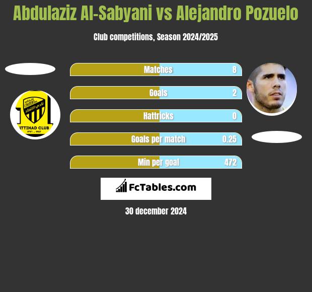 Abdulaziz Al-Sabyani vs Alejandro Pozuelo h2h player stats