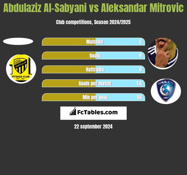 Abdulaziz Al-Sabyani vs Aleksandar Mitrović h2h player stats