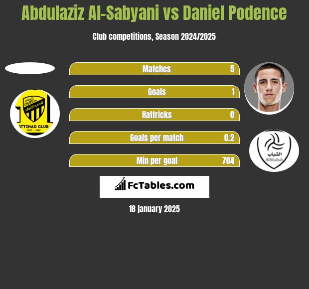 Abdulaziz Al-Sabyani vs Daniel Podence h2h player stats