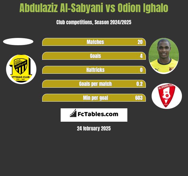 Abdulaziz Al-Sabyani vs Odion Ighalo h2h player stats