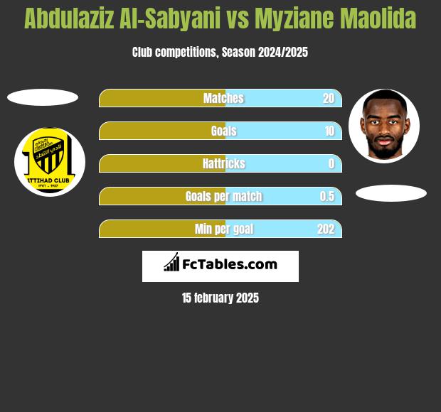 Abdulaziz Al-Sabyani vs Myziane Maolida h2h player stats