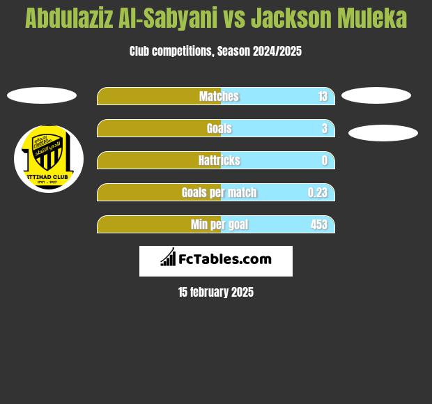 Abdulaziz Al-Sabyani vs Jackson Muleka h2h player stats