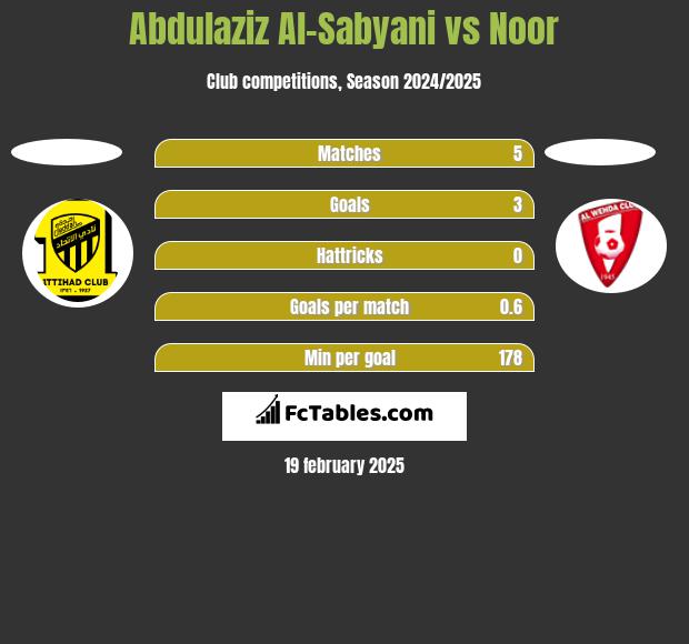 Abdulaziz Al-Sabyani vs Noor h2h player stats