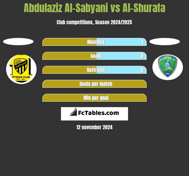 Abdulaziz Al-Sabyani vs Al-Shurafa h2h player stats