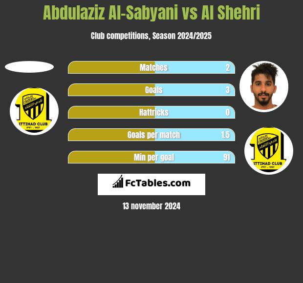 Abdulaziz Al-Sabyani vs Al Shehri h2h player stats