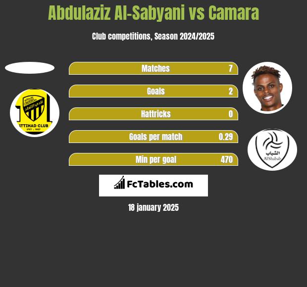 Abdulaziz Al-Sabyani vs Camara h2h player stats