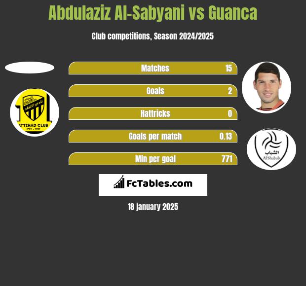 Abdulaziz Al-Sabyani vs Guanca h2h player stats