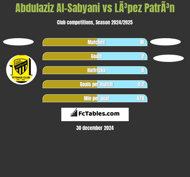 Abdulaziz Al-Sabyani vs LÃ³pez PatrÃ³n h2h player stats