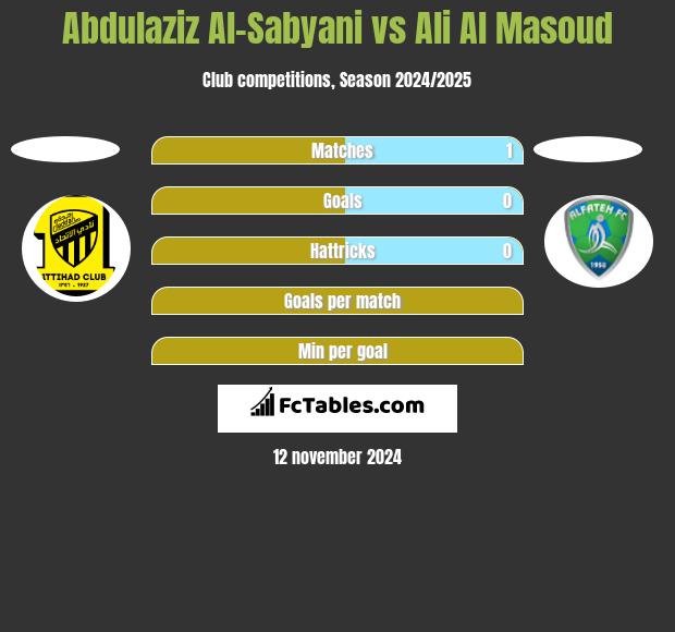 Abdulaziz Al-Sabyani vs Ali Al Masoud h2h player stats