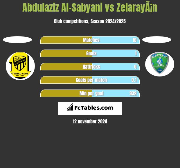 Abdulaziz Al-Sabyani vs ZelarayÃ¡n h2h player stats