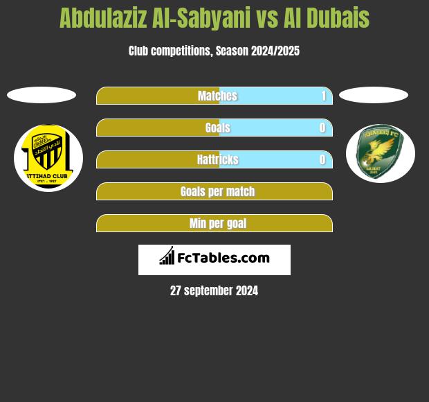 Abdulaziz Al-Sabyani vs Al Dubais h2h player stats