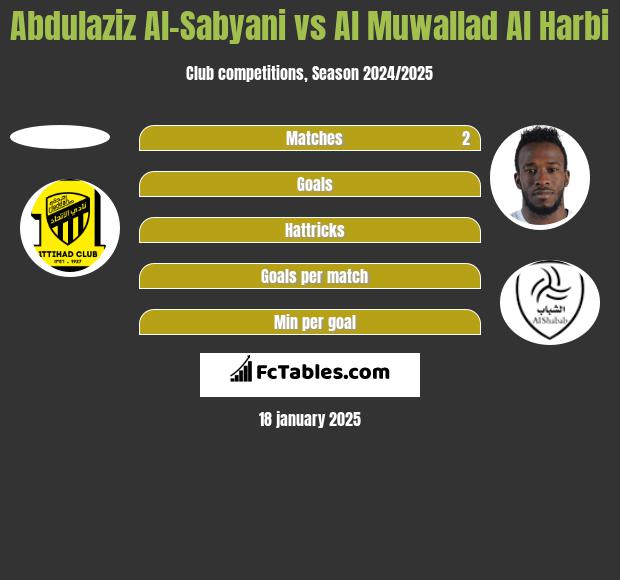 Abdulaziz Al-Sabyani vs Al Muwallad Al Harbi h2h player stats