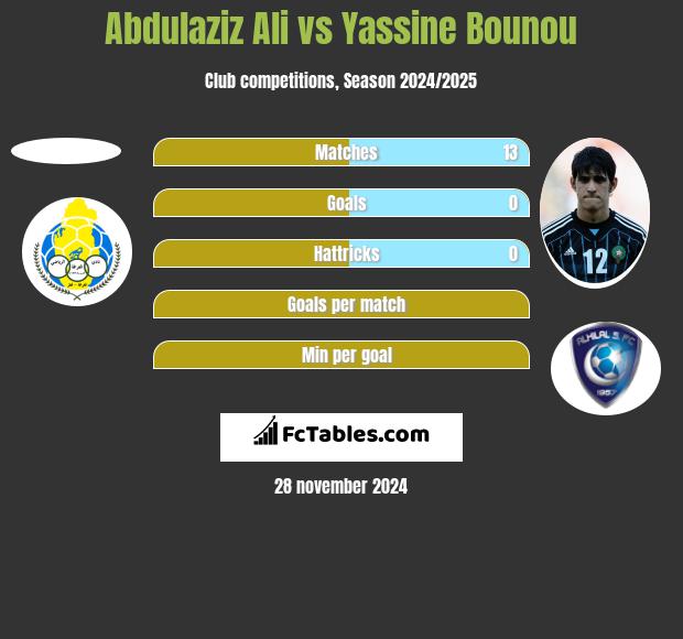 Abdulaziz Ali vs Yassine Bounou h2h player stats