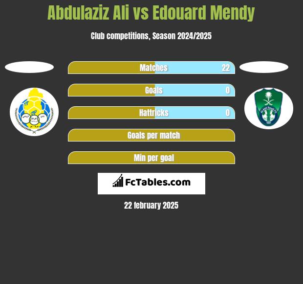 Abdulaziz Ali vs Edouard Mendy h2h player stats