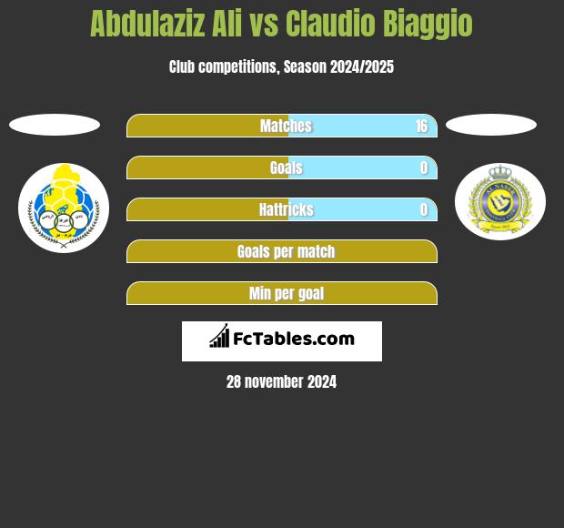 Abdulaziz Ali vs Claudio Biaggio h2h player stats