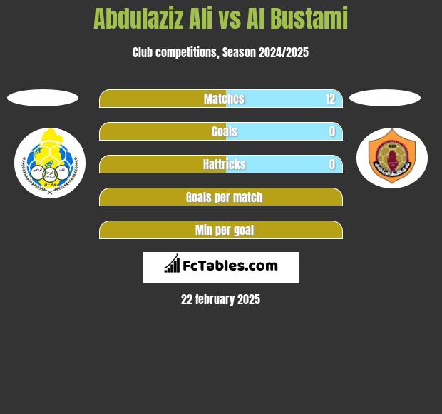 Abdulaziz Ali vs Al Bustami h2h player stats