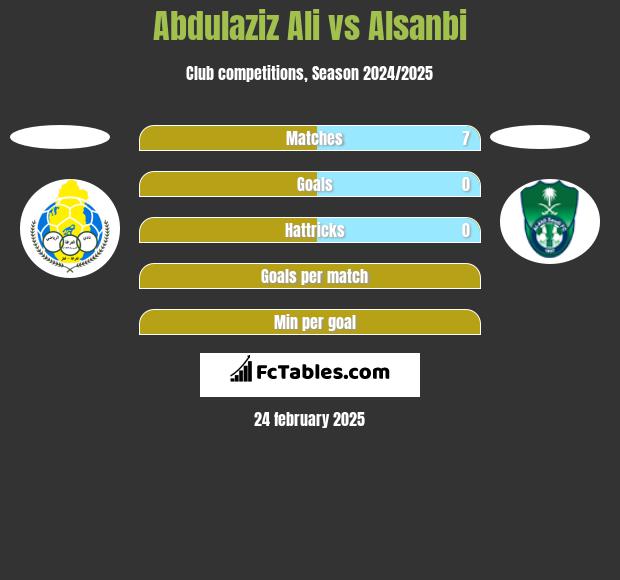 Abdulaziz Ali vs Alsanbi h2h player stats