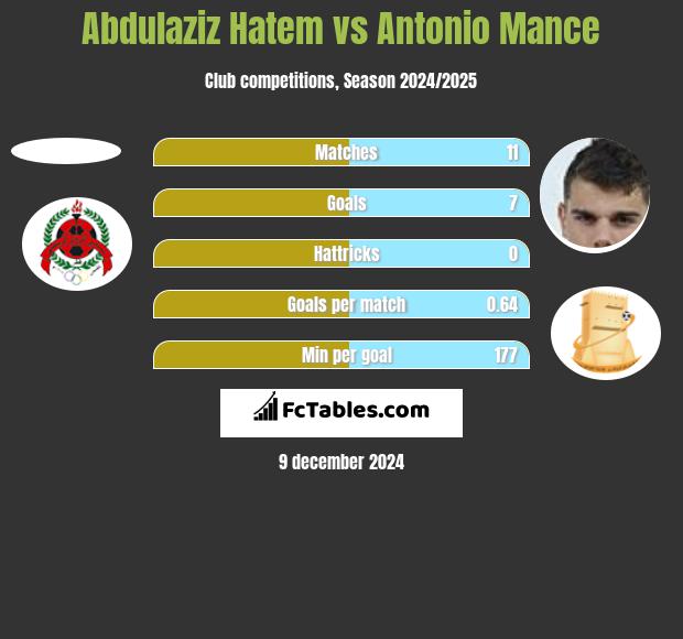 Abdulaziz Hatem vs Antonio Mance h2h player stats