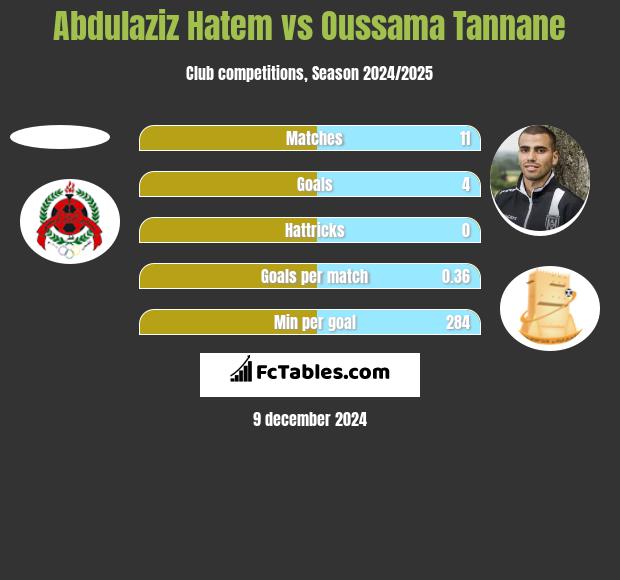 Abdulaziz Hatem vs Oussama Tannane h2h player stats