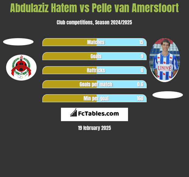 Abdulaziz Hatem vs Pelle van Amersfoort h2h player stats