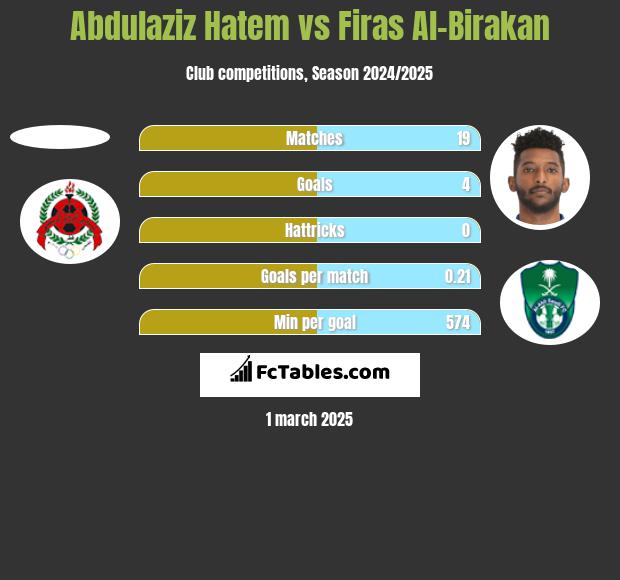 Abdulaziz Hatem vs Firas Al-Birakan h2h player stats