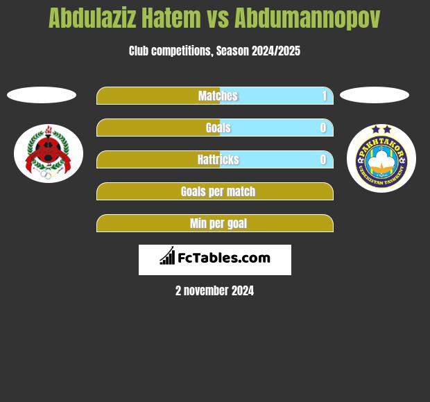 Abdulaziz Hatem vs Abdumannopov h2h player stats