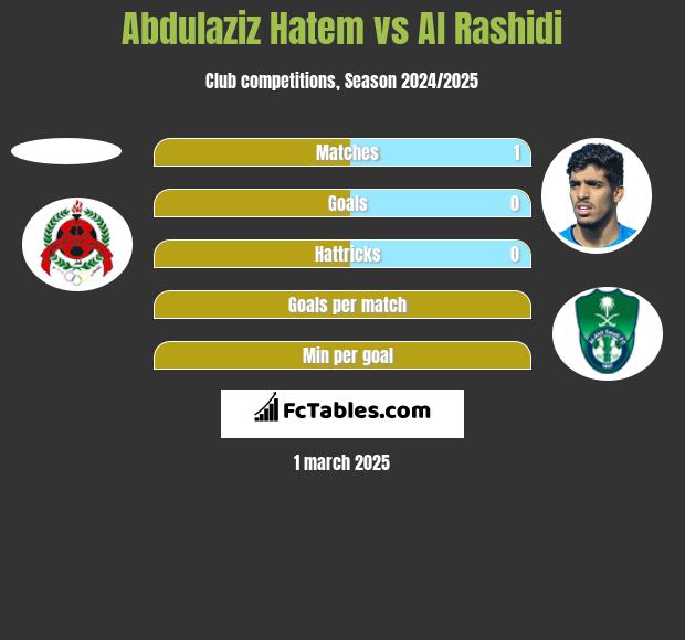 Abdulaziz Hatem vs Al Rashidi h2h player stats