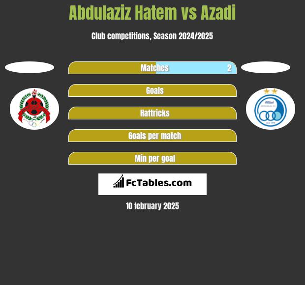 Abdulaziz Hatem vs Azadi h2h player stats