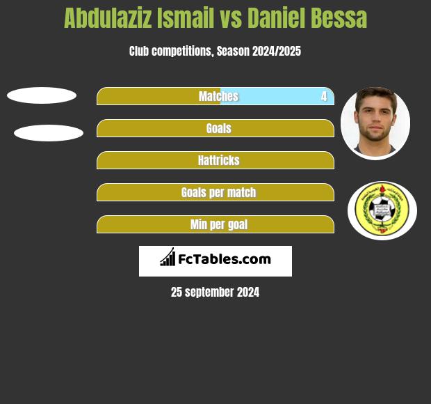 Abdulaziz Ismail vs Daniel Bessa h2h player stats