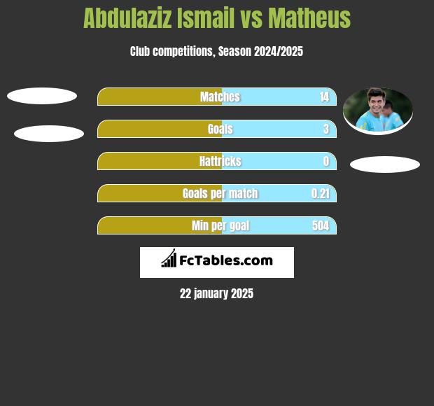 Abdulaziz Ismail vs Matheus h2h player stats