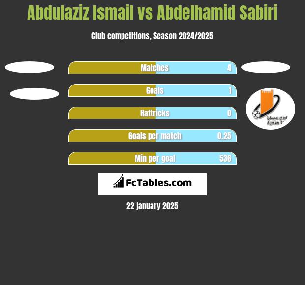 Abdulaziz Ismail vs Abdelhamid Sabiri h2h player stats