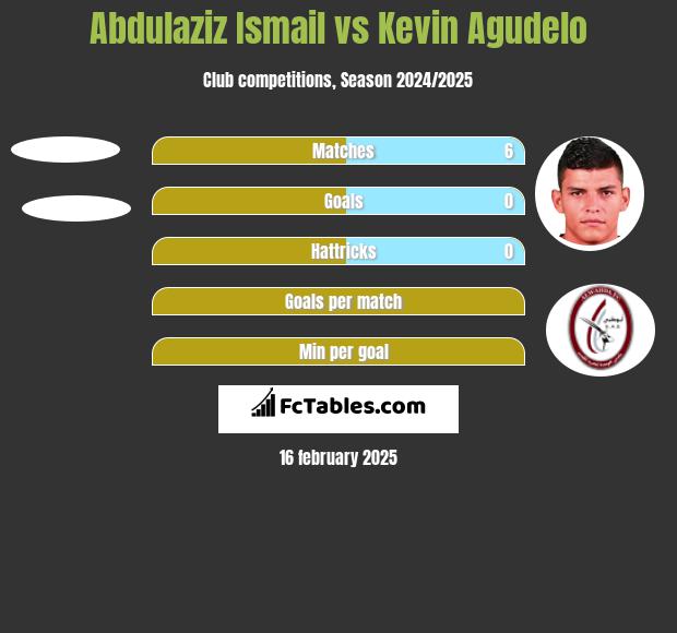 Abdulaziz Ismail vs Kevin Agudelo h2h player stats