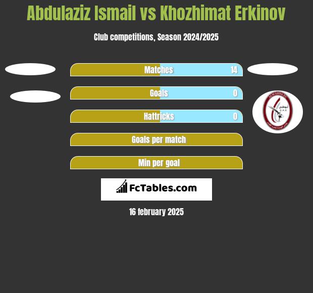 Abdulaziz Ismail vs Khozhimat Erkinov h2h player stats