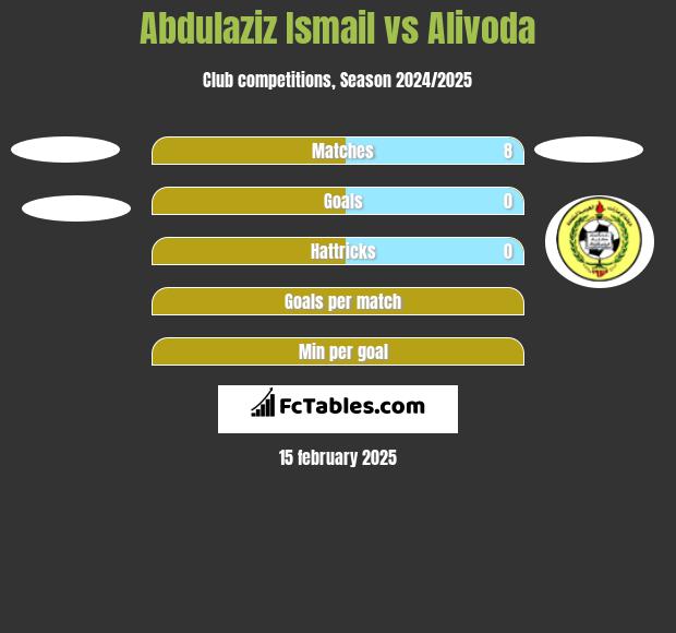 Abdulaziz Ismail vs Alivoda h2h player stats