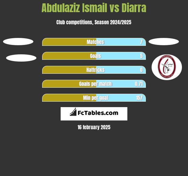 Abdulaziz Ismail vs Diarra h2h player stats