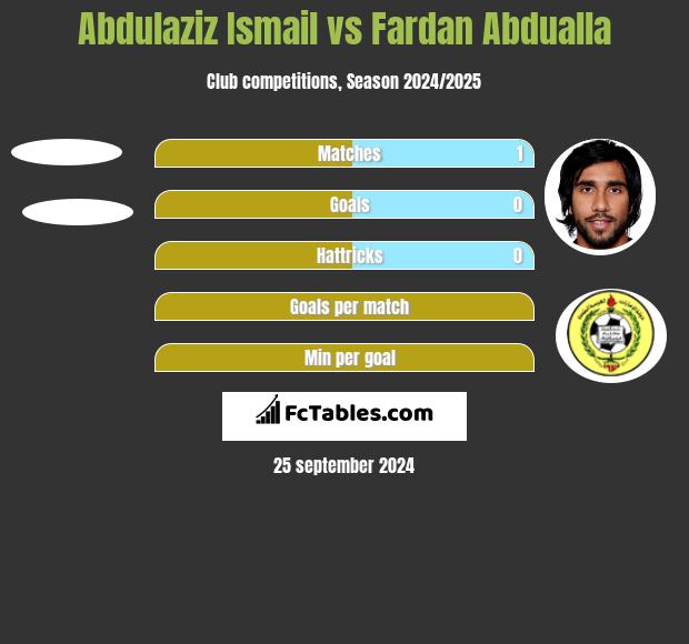 Abdulaziz Ismail vs Fardan Abdualla h2h player stats