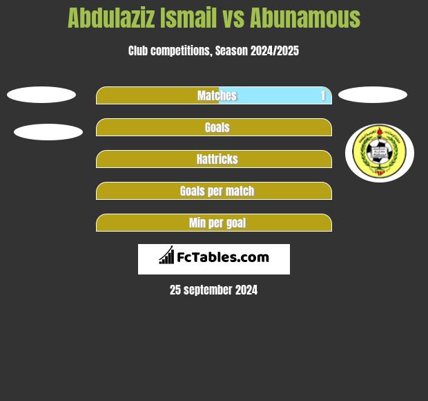 Abdulaziz Ismail vs Abunamous h2h player stats