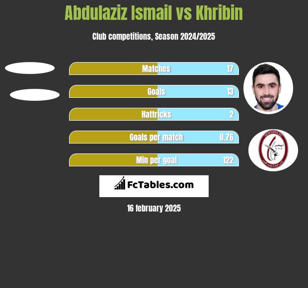 Abdulaziz Ismail vs Khribin h2h player stats