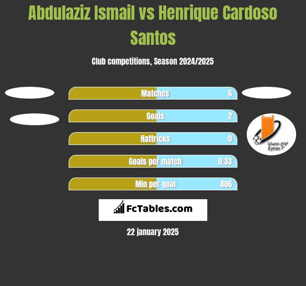 Abdulaziz Ismail vs Henrique Cardoso Santos h2h player stats