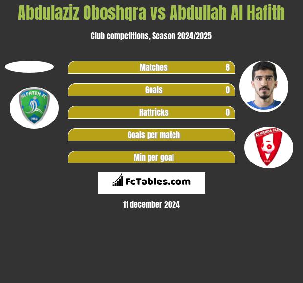 Abdulaziz Oboshqra vs Abdullah Al Hafith h2h player stats