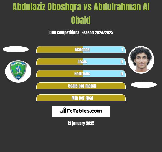 Abdulaziz Oboshqra vs Abdulrahman Al Obaid h2h player stats