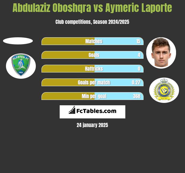 Abdulaziz Oboshqra vs Aymeric Laporte h2h player stats