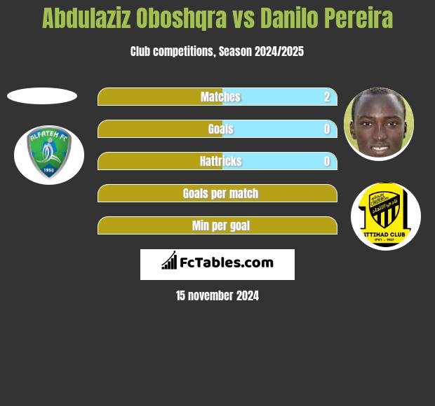 Abdulaziz Oboshqra vs Danilo Pereira h2h player stats