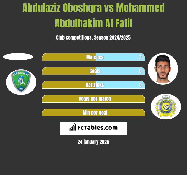 Abdulaziz Oboshqra vs Mohammed Abdulhakim Al Fatil h2h player stats