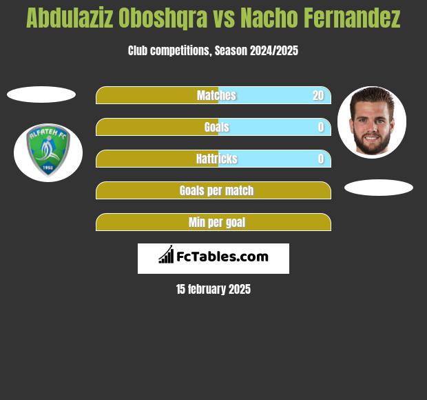 Abdulaziz Oboshqra vs Nacho Fernandez h2h player stats