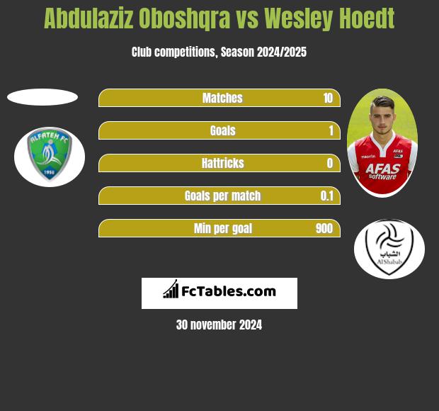 Abdulaziz Oboshqra vs Wesley Hoedt h2h player stats